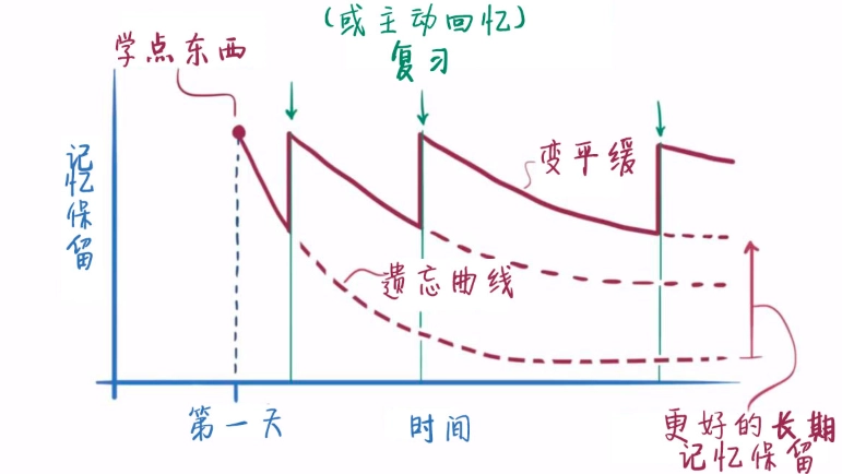 記憶方法