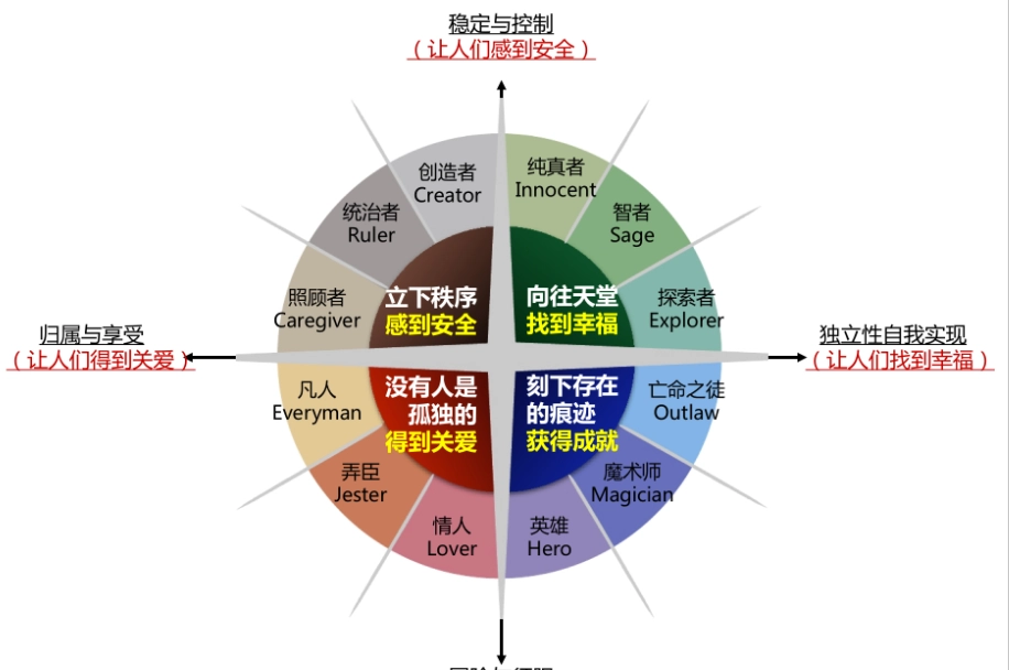 12種人格原型 12種人格原型